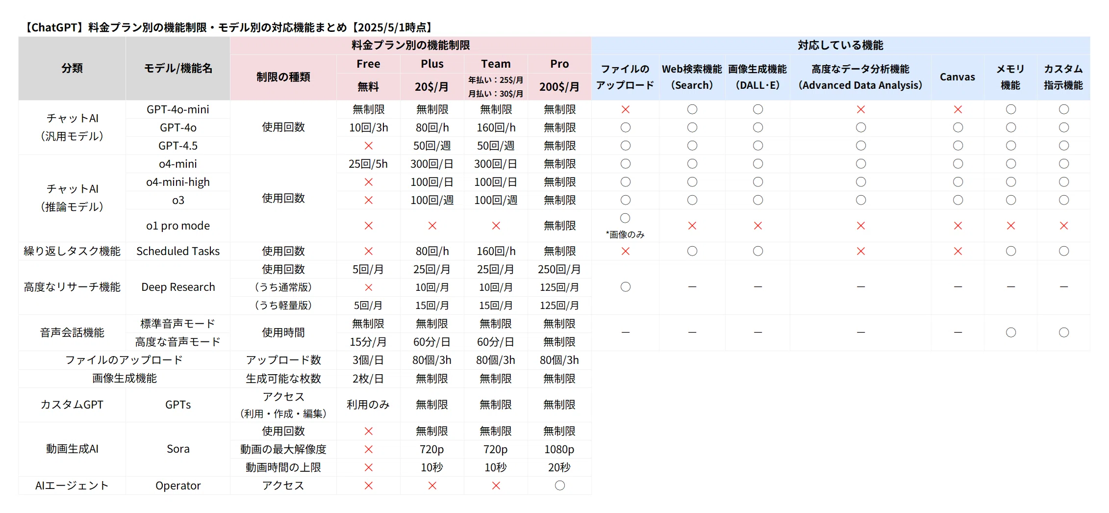 ChatGPT】料金プラン別の機能制限・モデル別の対応機能まとめ【2025/5
