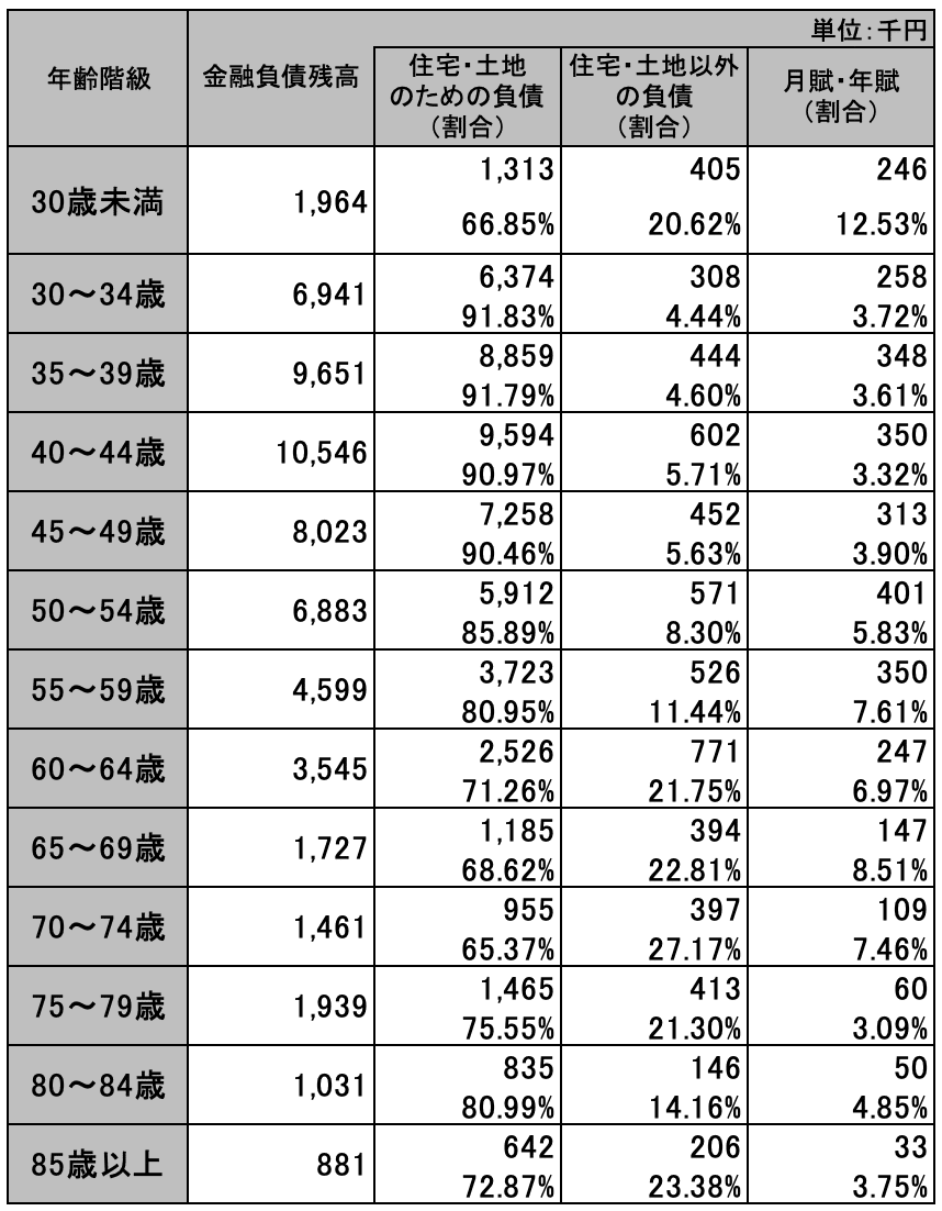 家計の金融資産は過去最高｜「金融負債残高」も過去最高、8割は住宅のため｜ニッセイアセットマネジメント公式note