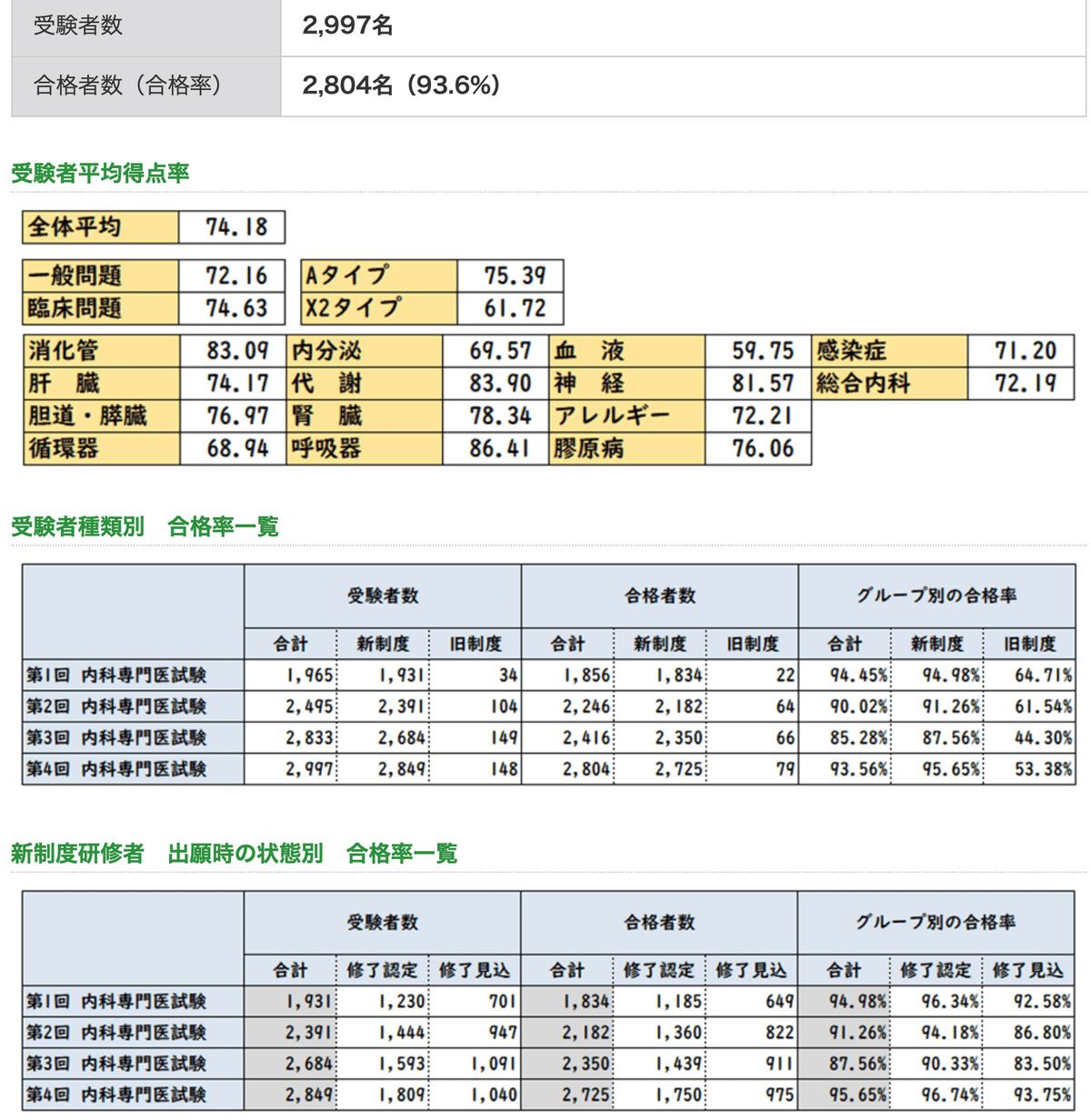 2023年度総合内科専門医試験の再現～136問～｜大阪在住 内科医