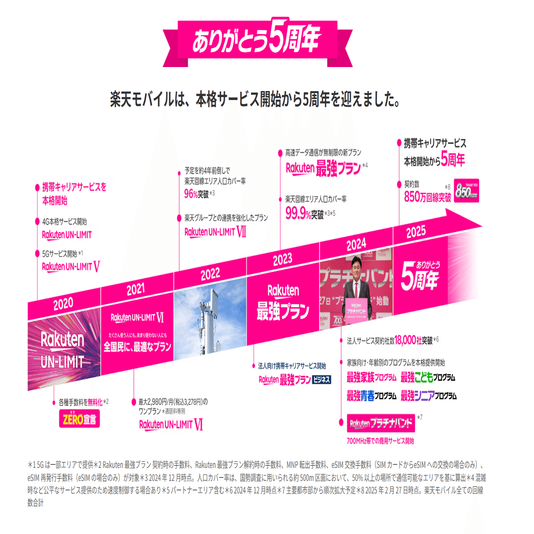 楽天モバイル大逆転への道のり。潰れると言われた楽天をなぜ今使うべきなのか｜クラシキログ【ガジェット•生活情報】