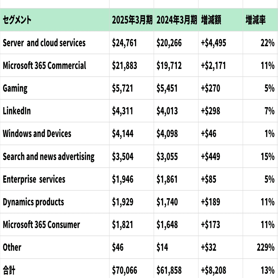 Microsoftの四半期セグメント別・地域別・製品サービス別の分析