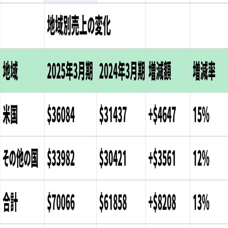 Microsoftの四半期セグメント別・地域別・製品サービス別の分析