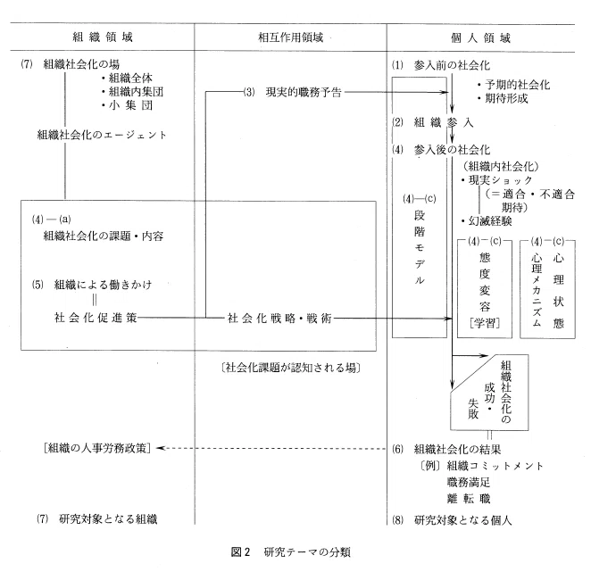 論文レビュー】組織社会化は日本でどのように研究されてきたのか