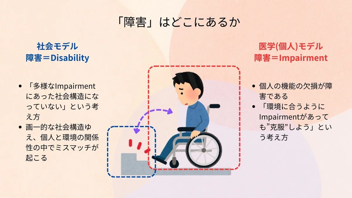「『障害』はどこにあるか」という問いを軸に、左に社会モデル、右に医学（個人）モデルを対比したスライド。中央には車椅子の男性と段差のイラストがあり、赤い点線は医学モデル（障害＝Impairment）、青い点線は社会モデル（障害＝Disability）を表している。左側には以下の文がある：

社会モデル
障害＝Disability
・「多様なImpairmentにあった社会構造になっていない」という考え方
・画一的な社会構造ゆえ、個人と環境の関係性の中でミスマッチが起こる

右側には以下の文がある：

医学（個人）モデル
障害＝Impairment
・個人の機能の欠損が障害である
・「環境に合うようにImpairmentがあっても“克服”しよう」という考え方