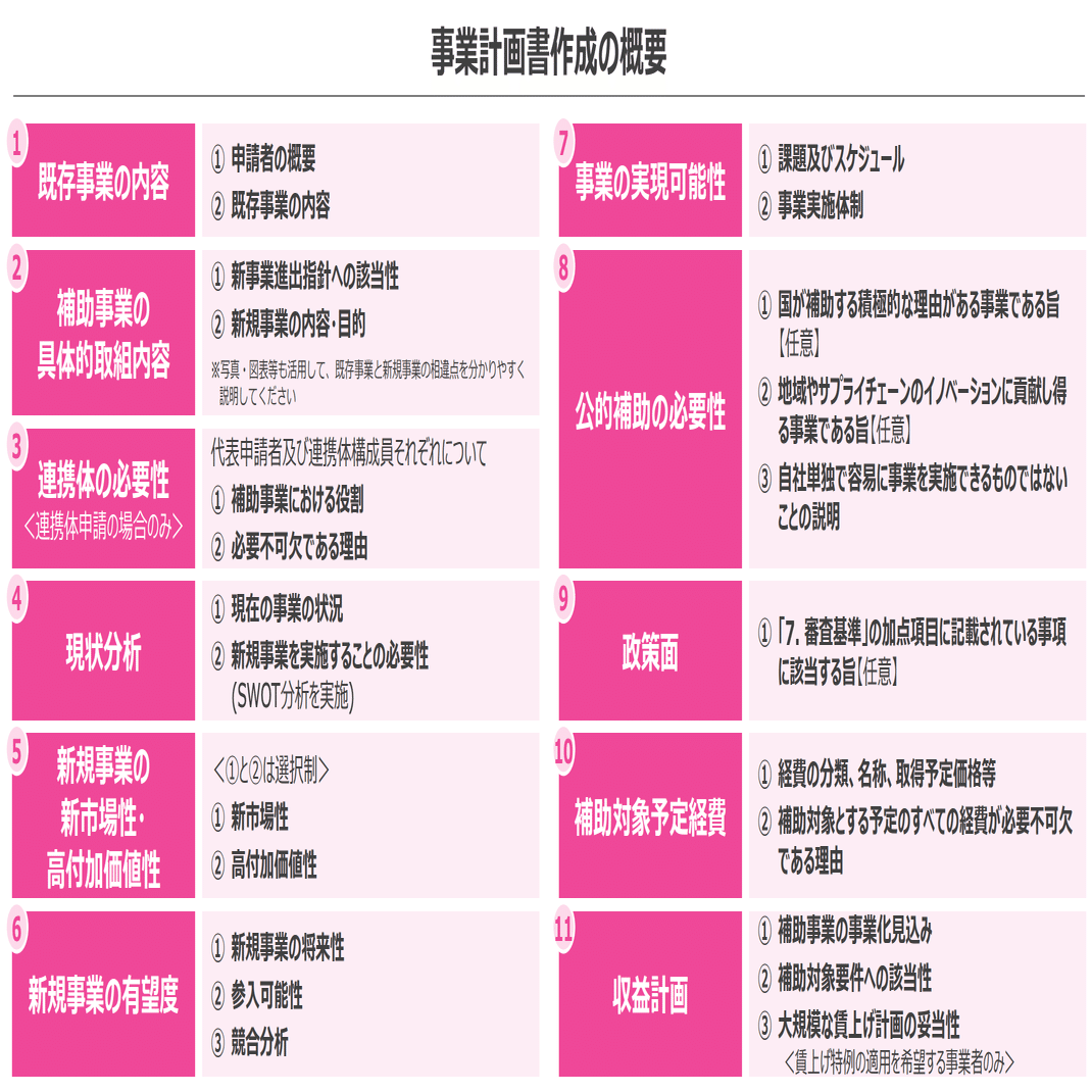 新事業進出補助金】事業計画書作成に役立つ収益計画テンプレートを公開