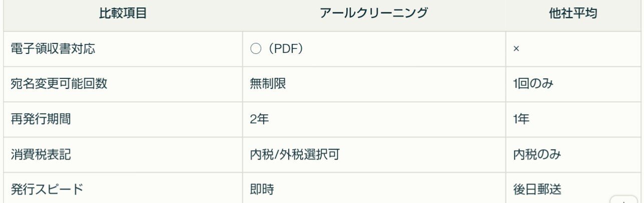 アールクリーニング激トク6時間パックの領収書発行｜経費精算に必要な