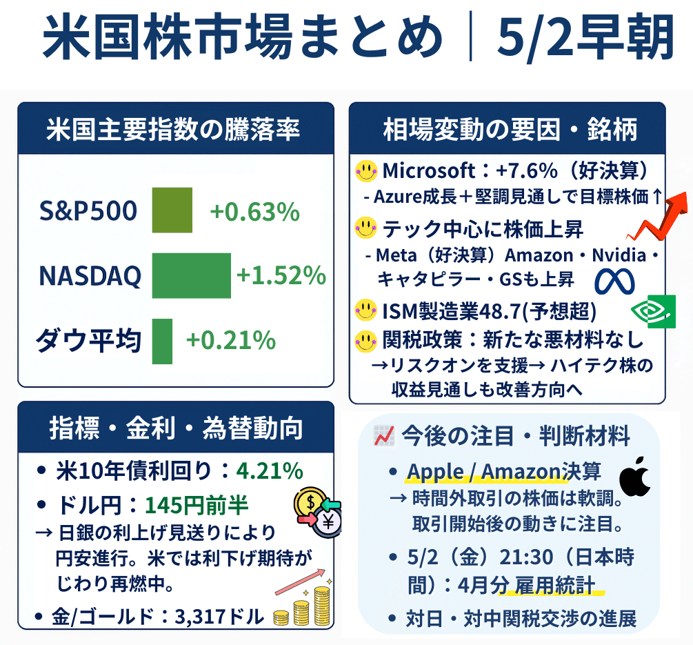 米国市場まとめ｜2025年5月2日】決算×金利×為替──好材料が重なった“強気の連騰相場”｜橘 龍馬