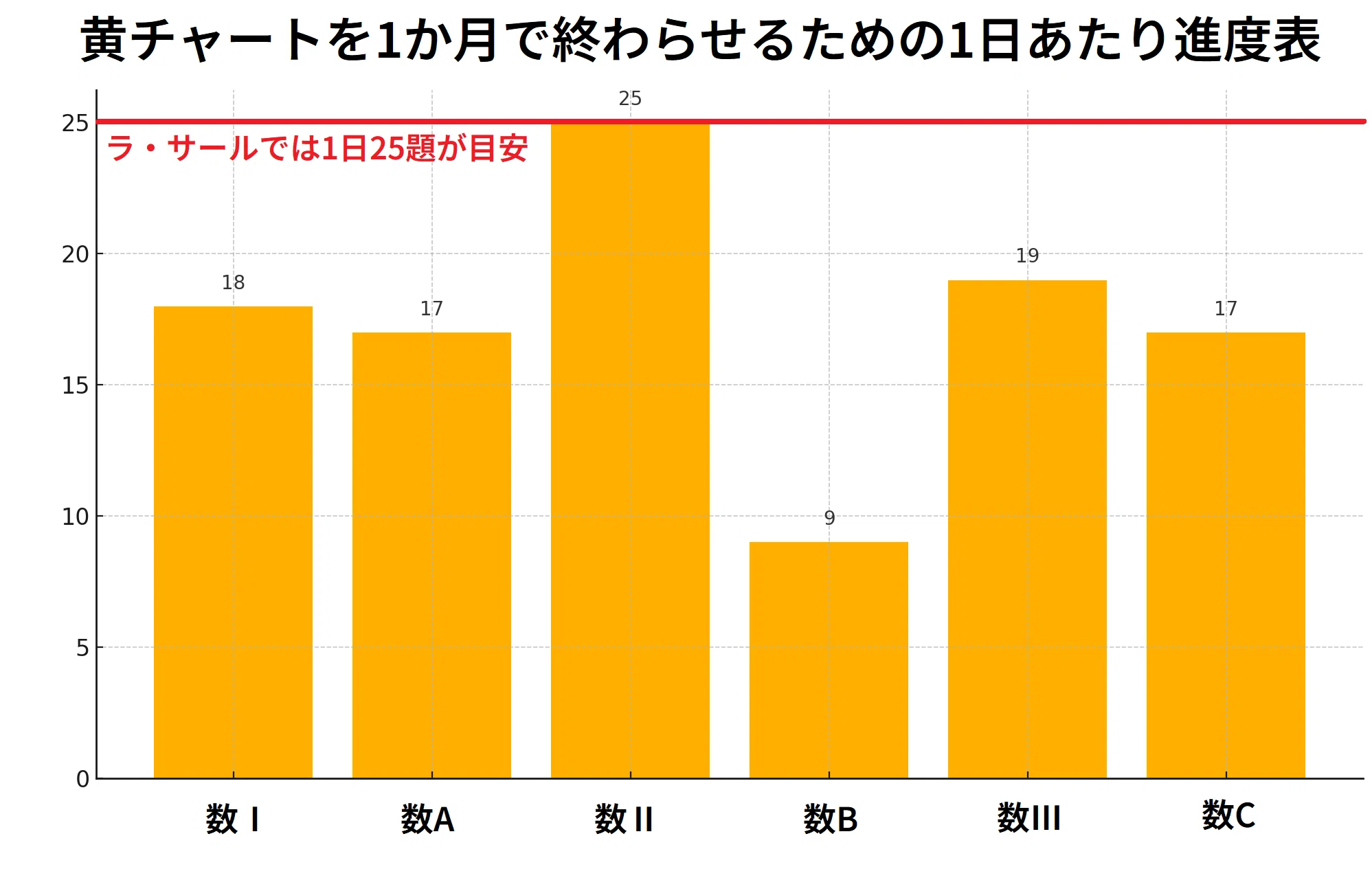 黄チャート レベル【偏差値67.5達成】東大・医学部合格者勉強法｜青赤
