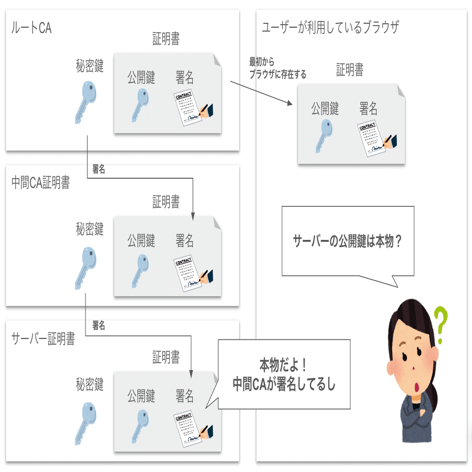 情報セキュリティの基礎知識(3)PKI（Public Key Infrastructure：公開鍵基盤）｜jump