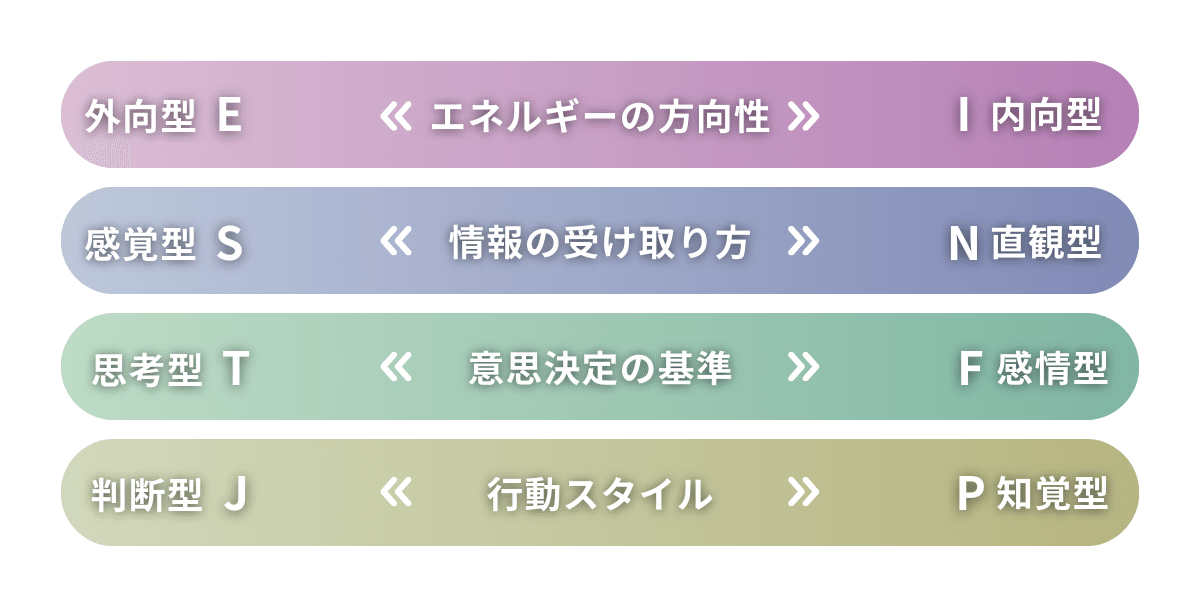 MBTI診断の4つの基準