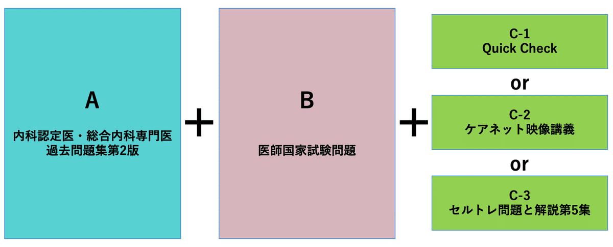 1ヶ月で8割とれる新内科専門医試験対策｜クラン