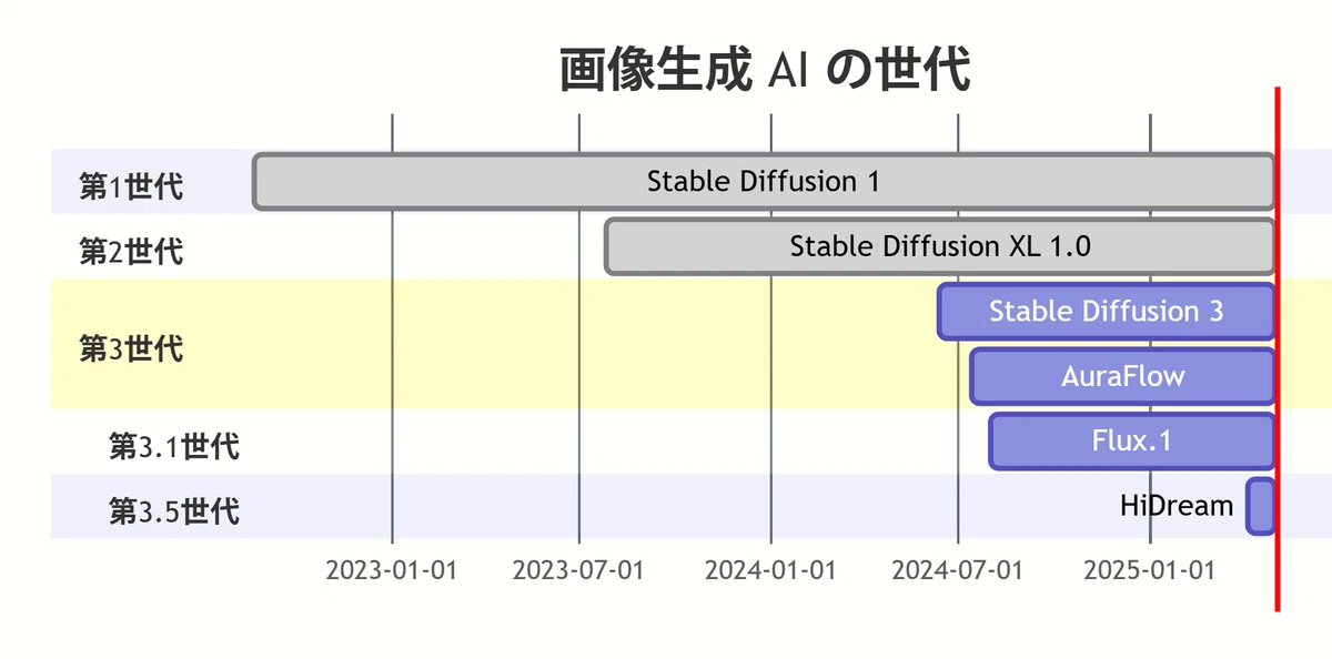 Gantt Chart of Image Generation AI History and Generations