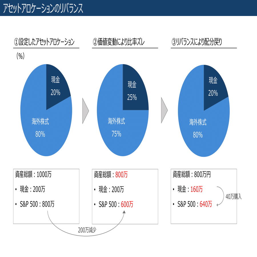 理想のアセットアロケーションとは？組み立てのポイントや例も解説！ - 女性・初心者向け