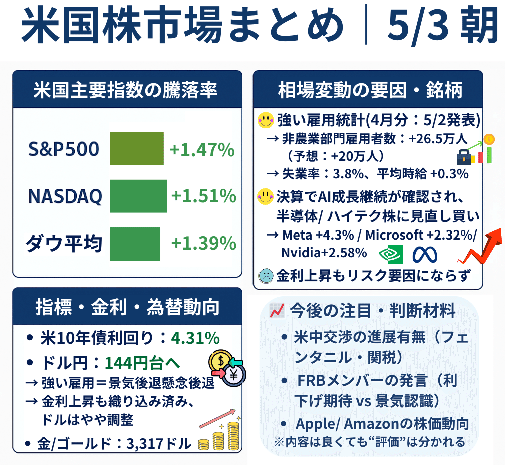 米国市場まとめ｜2025年5月3日】S&P500は9連騰──雇用×米中対話×決算ラリーが交差する強気相場｜橘 龍馬