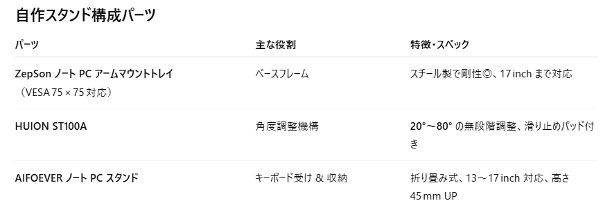 ST100A を進化させろ！3 つの既製品で作る“最強”液タブスタンド DIY｜ディーン・ロウ