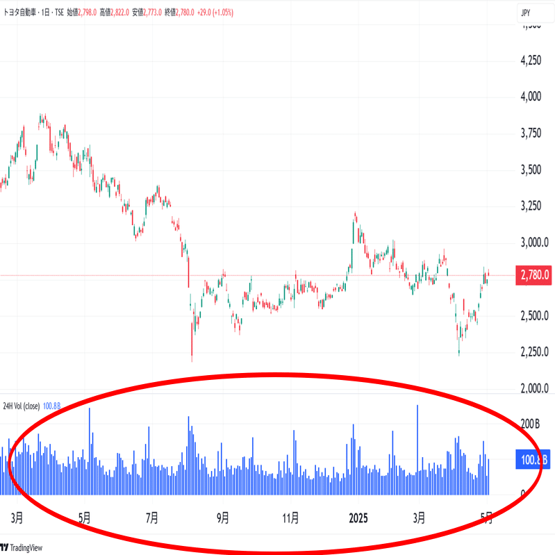 出来高ってなに？株初心者が最初に知っておきたい“売買の熱量”の読み方｜ジョン・アトリー