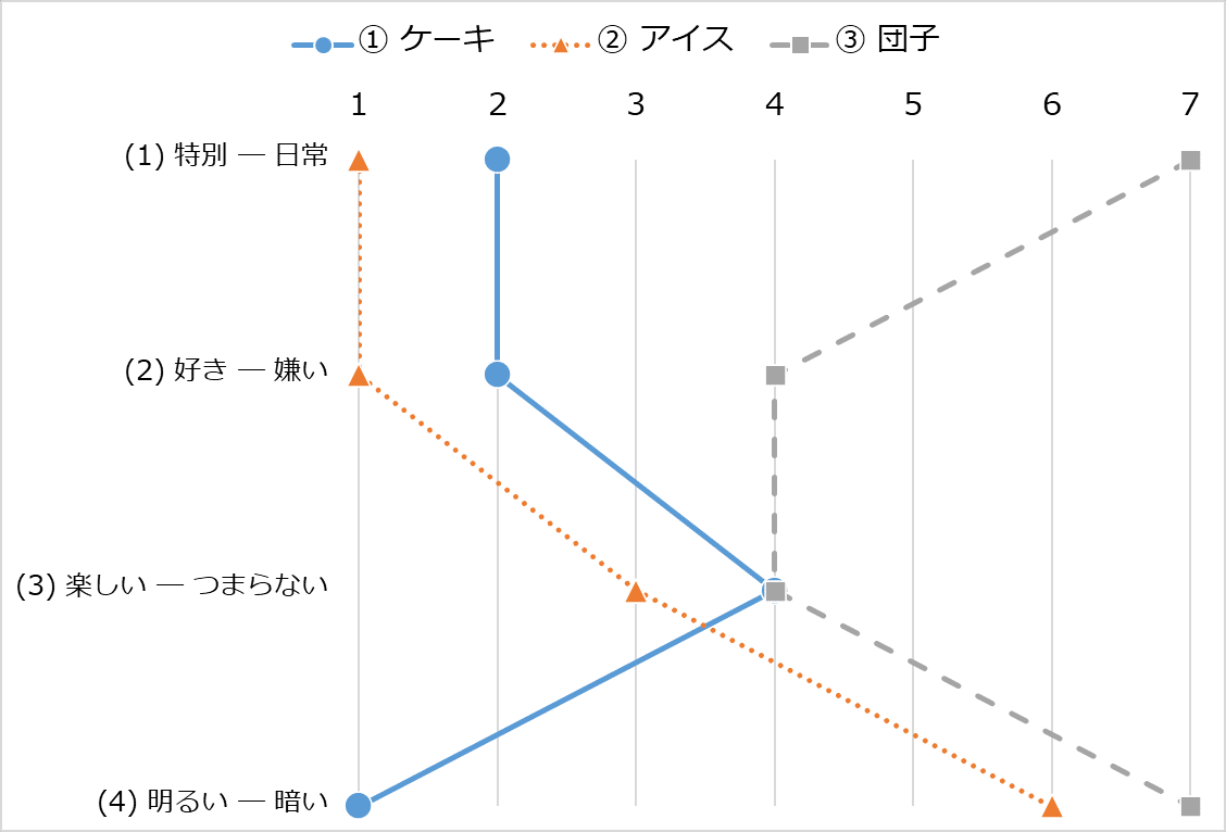 心理学レポート対策】SD法のプロフィール図をExcelでかんたんに作る方法｜しのあん