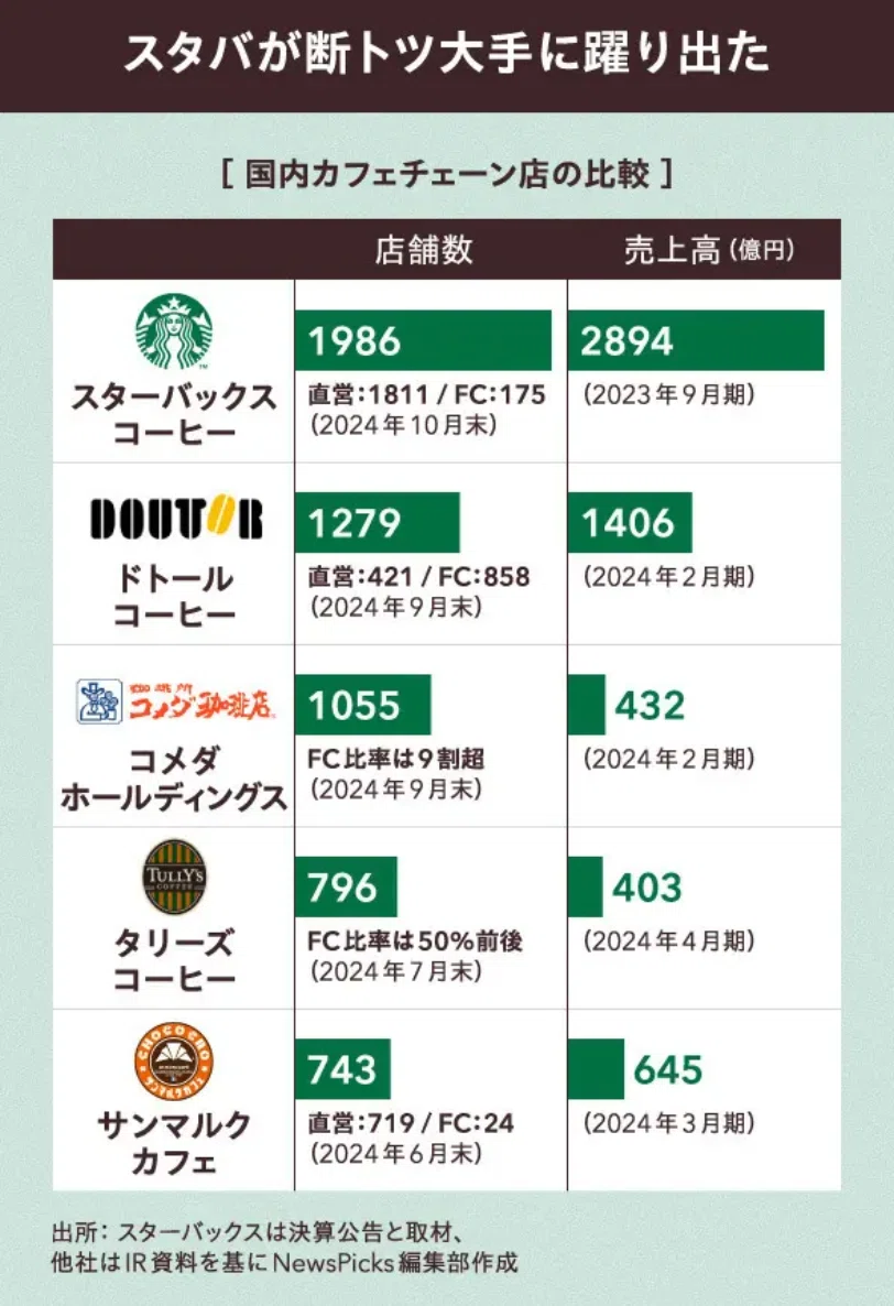 スタバ vs. ドトール：1杯のコーヒーから始まる「ビジネス戦略