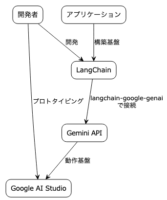 Google Gemini: LangChain チートシート｜Daiki Kuribayashi