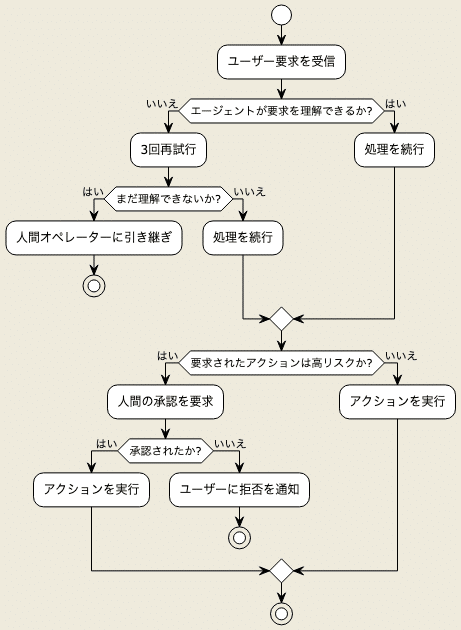 OpenAI: A practical guide to building agents - AIエージェント構築
