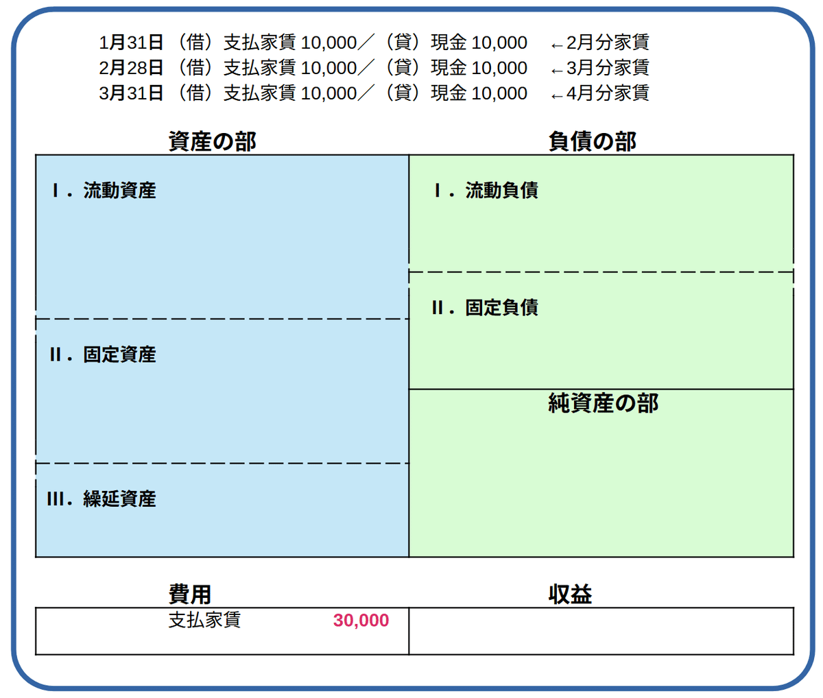 簿記2級お勉強ノート【図解】：はじめの一歩｜武内徳ぞう / 定年