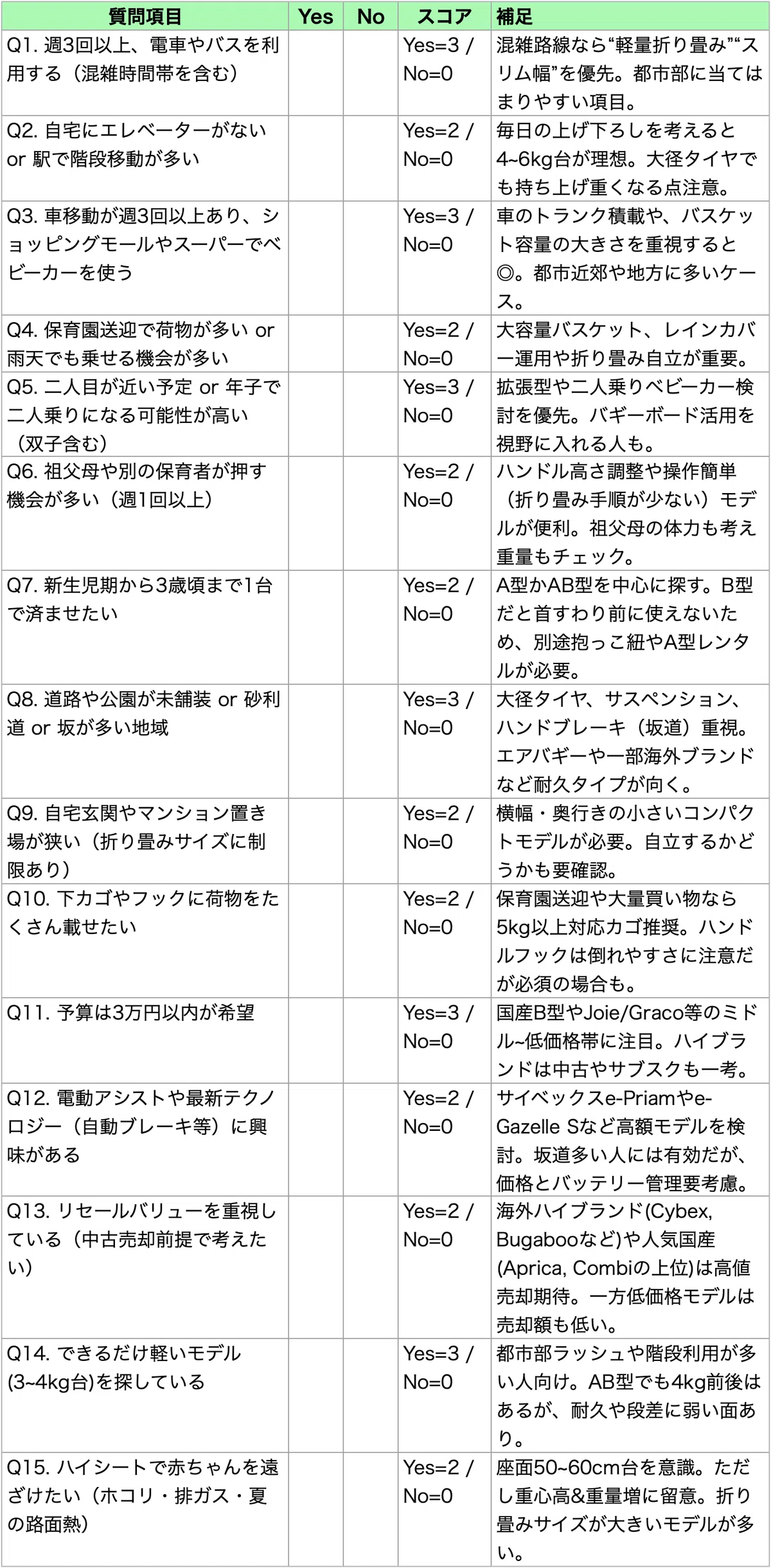 後悔しないベビーカー選び完全ガイド 第3章 自己診断：あなたのライフ
