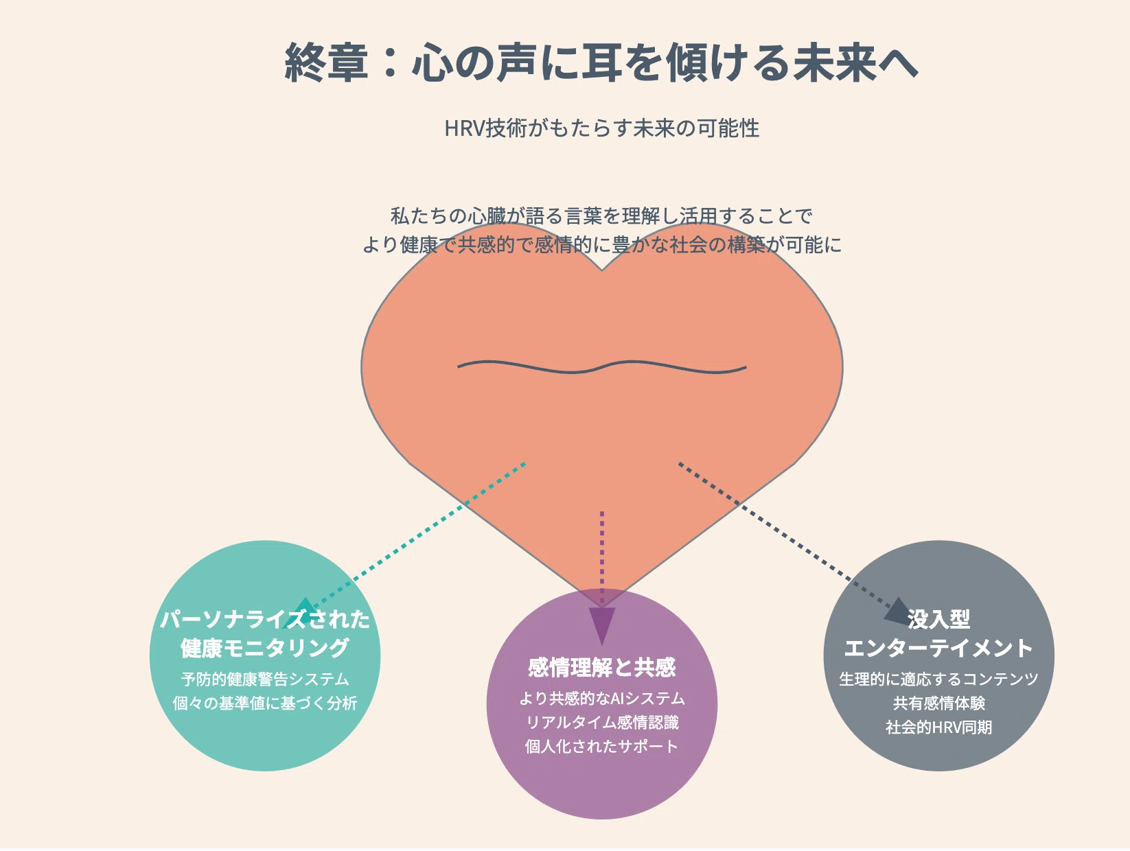 339「心臓が語る感情の言語：HRV（心拍変動）研究が開く共感
