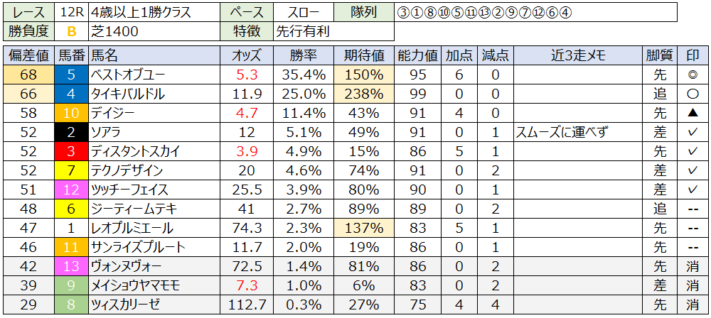 5月4日(日) 競馬予想記事 || 偏差値式📈予想システム【monolith