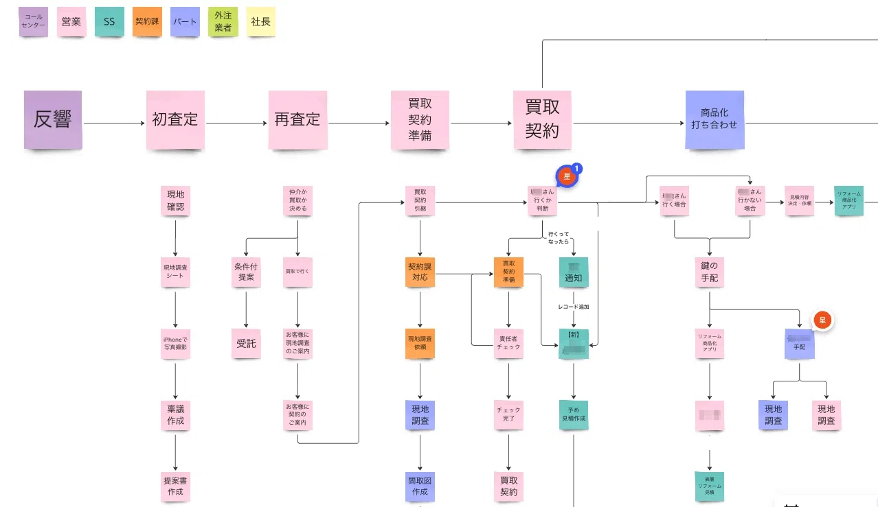 業務改善の真髄：単なるDXではなく、人とプロセスのストーリーを描こう