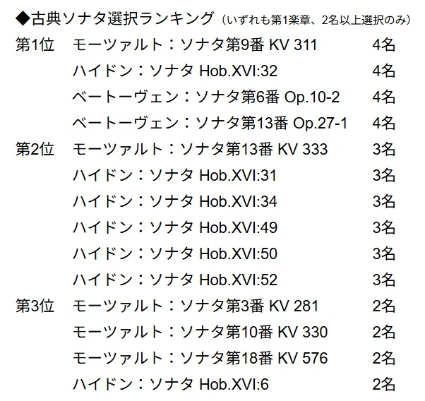 エリザベート王妃国際～課題曲選択ランキングとリゲティ＆自由選択