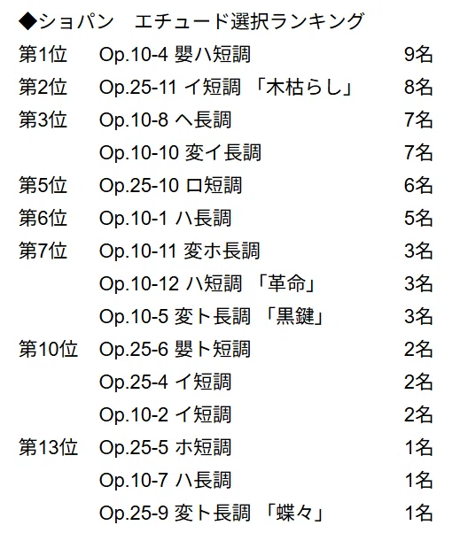 エリザベート王妃国際～課題曲選択ランキングとリゲティ＆自由選択