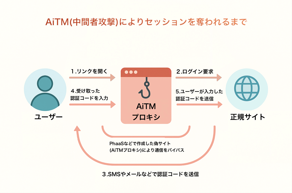 aitm様 あなたの2段階認証は大丈夫？】AiTMフィッシングの脅威と多要素