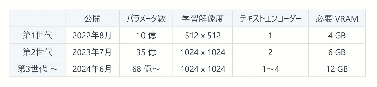 Table showing the characteristics of each generation of image generation AI