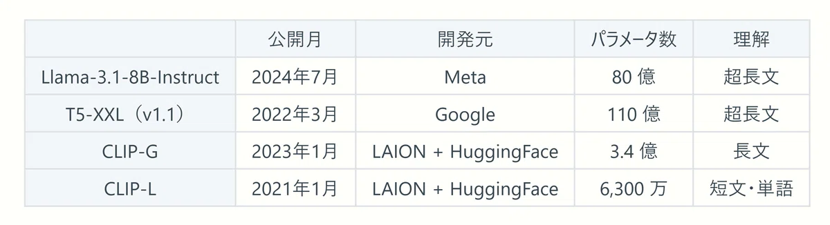 Table of the four text encoders available in HiDream