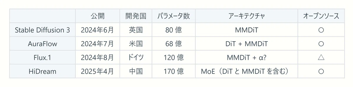 Table comparing 3rd generation image generation AIs 2
