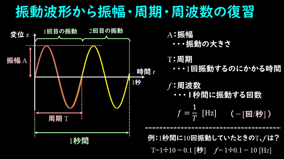 振動・波動の基礎①-単振動(調和振動子)と 振動の基礎用語の復習|デルタ先生