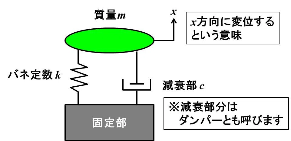 Fundamentals of Vibration and Waves Part 3 - A Detailed Explanation of ...