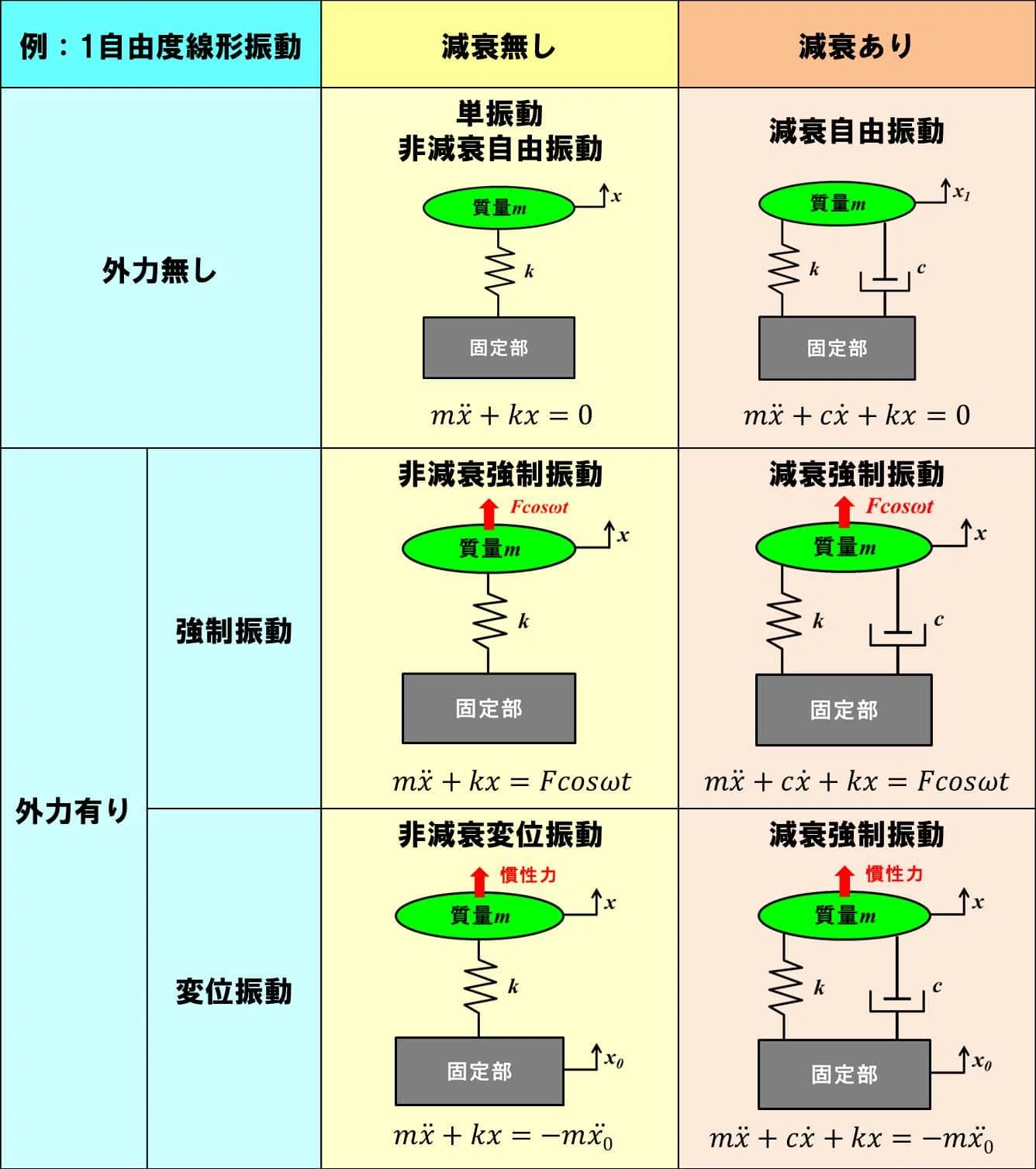 振動・波動の基礎-番外編 振動工学分野の全体像を解説｜デルタ先生