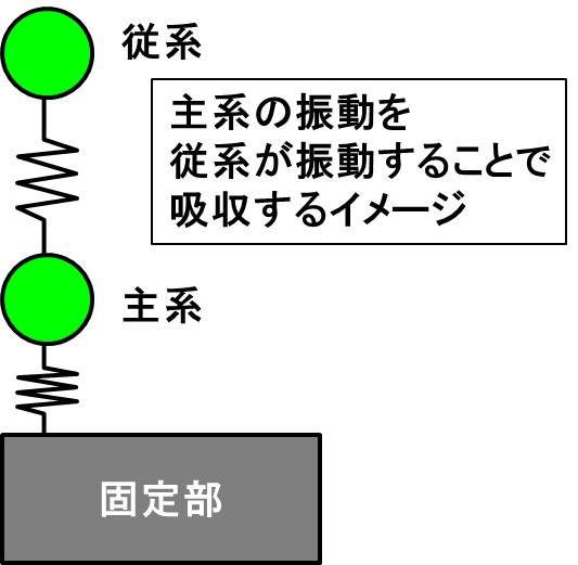 振動・波動の基礎-⑭動吸振器の設計と定点理論のグラフ｜デルタ先生