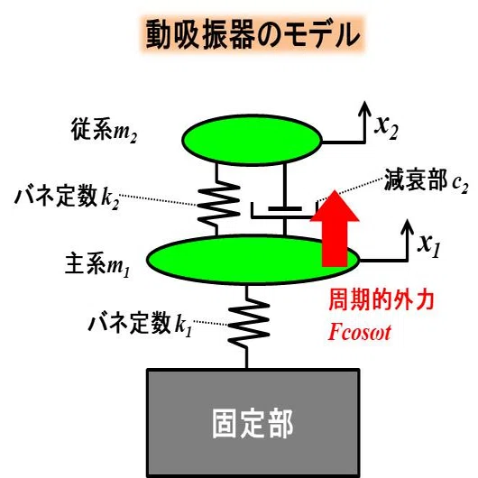 振動・波動の基礎-⑭動吸振器の設計と定点理論のグラフ｜デルタ先生