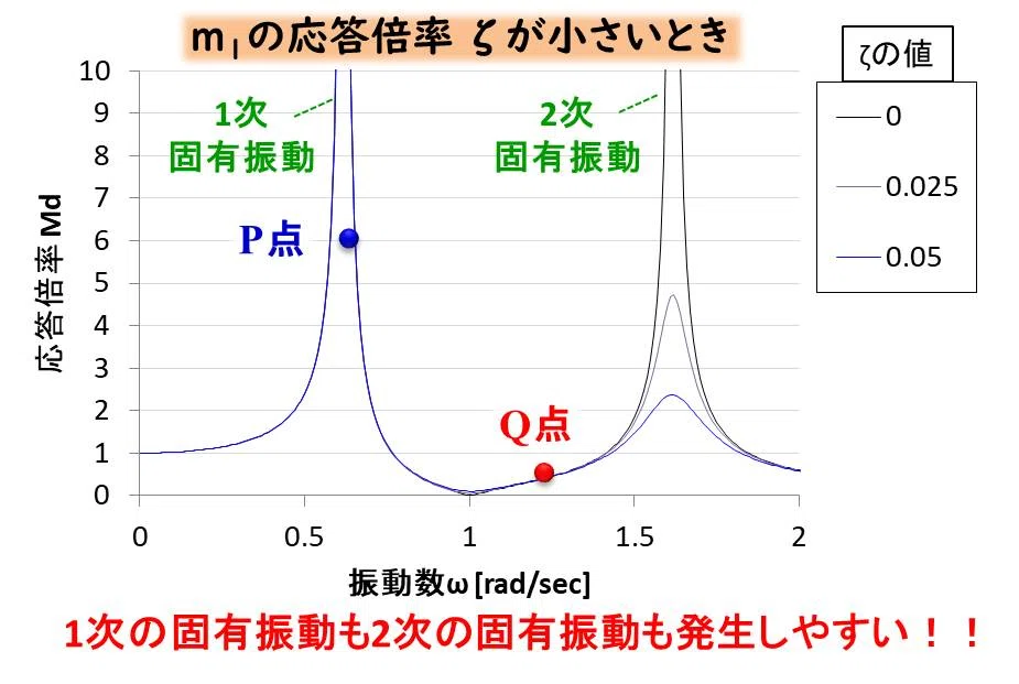 振動・波動の基礎-⑭動吸振器の設計と定点理論のグラフ｜デルタ先生