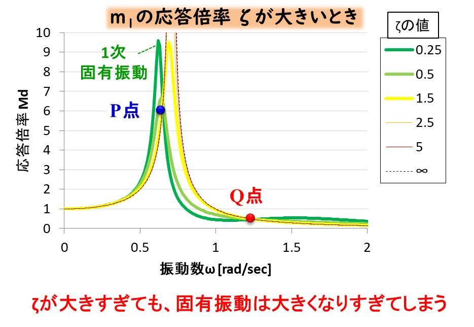 振動・波動の基礎-⑭動吸振器の設計と定点理論のグラフ｜デルタ先生
