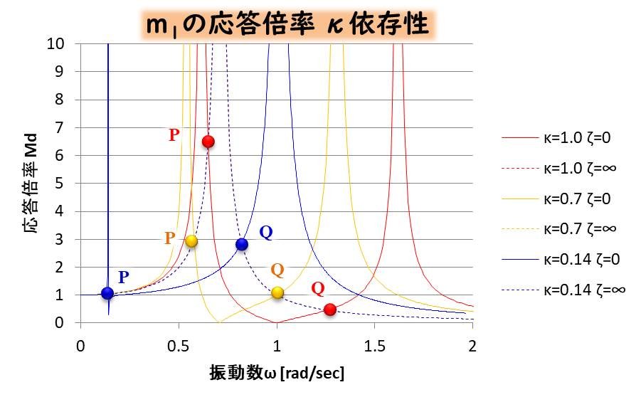 振動・波動の基礎-⑭動吸振器の設計と定点理論のグラフ｜デルタ先生