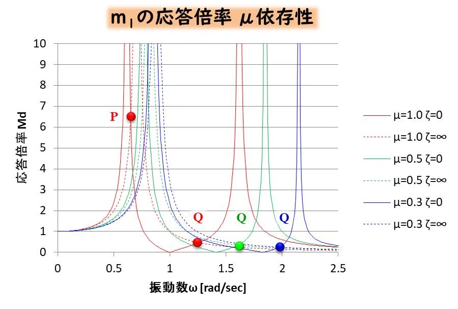 振動・波動の基礎-⑭動吸振器の設計と定点理論のグラフ｜デルタ先生