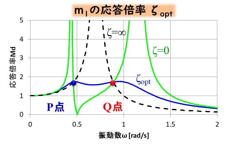 振動・波動の基礎-⑭動吸振器の設計と定点理論のグラフ｜デルタ先生