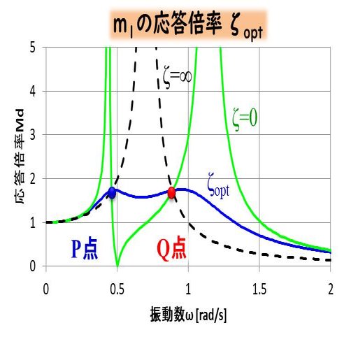 振動・波動の基礎-⑭動吸振器の設計と定点理論のグラフ｜デルタ先生