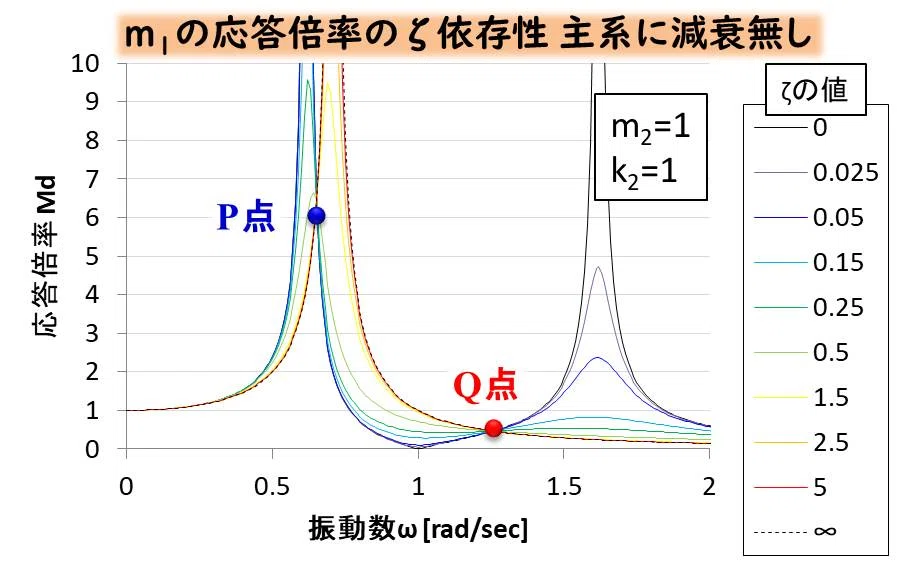 振動・波動の基礎-⑮動吸振器の設計 主系に減衰がある場合をグラフで