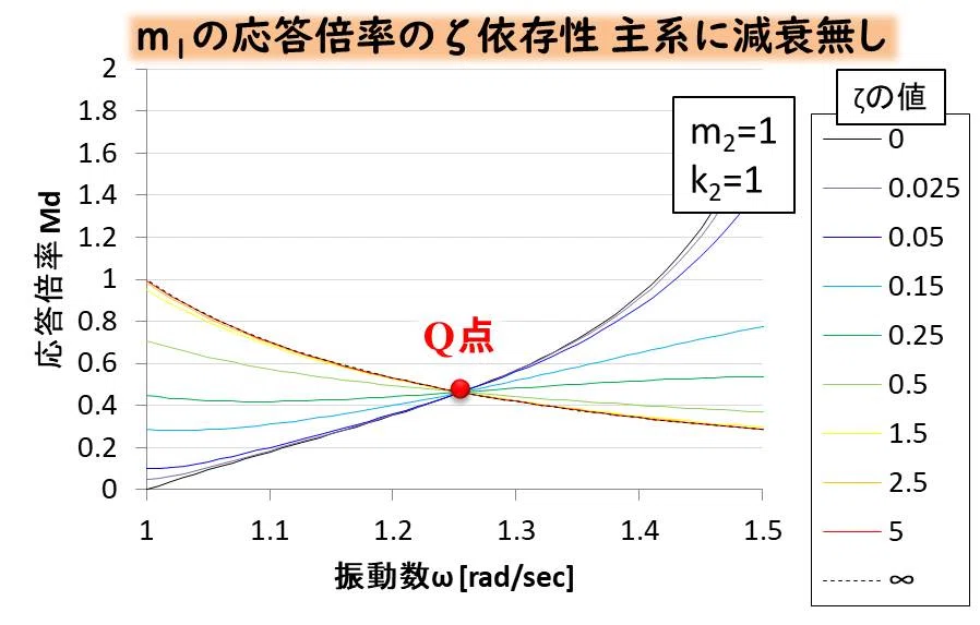 振動・波動の基礎-⑮動吸振器の設計 主系に減衰がある場合をグラフで