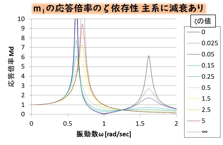 振動・波動の基礎-⑮動吸振器の設計 主系に減衰がある場合をグラフで