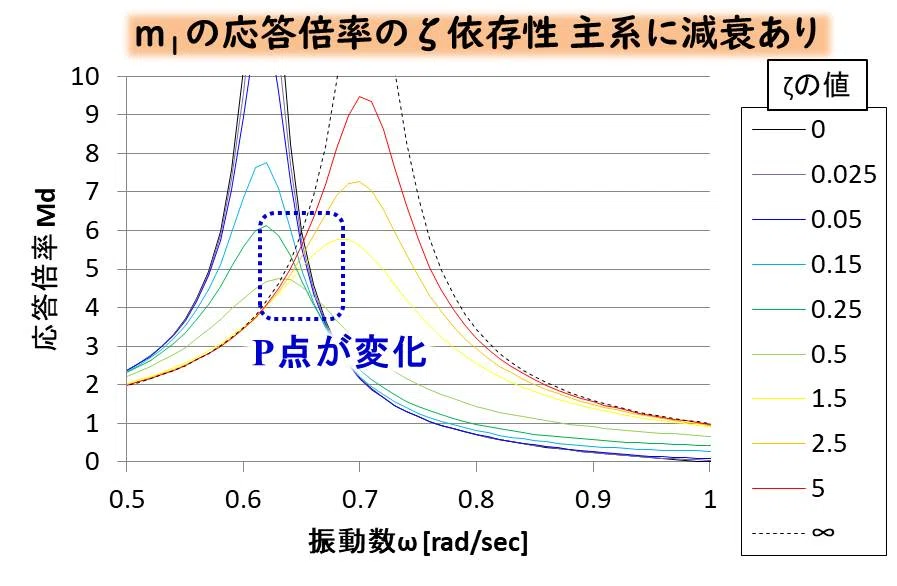 振動・波動の基礎-⑮動吸振器の設計 主系に減衰がある場合をグラフで